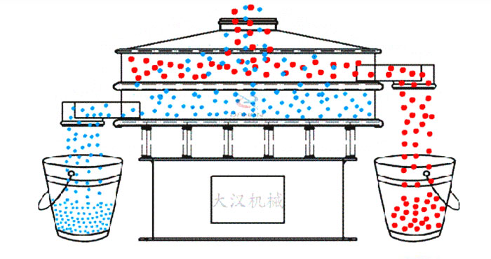 三次元振動(dòng)篩工作原理展示圖